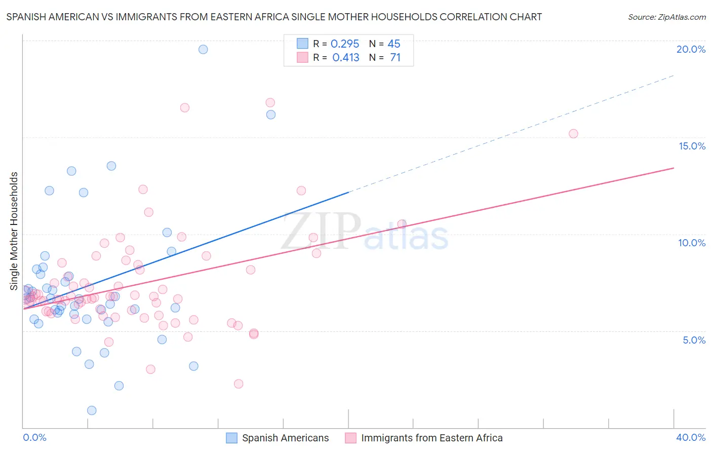 Spanish American vs Immigrants from Eastern Africa Single Mother Households