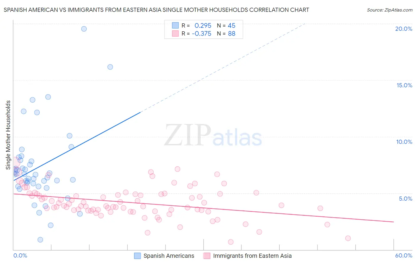 Spanish American vs Immigrants from Eastern Asia Single Mother Households