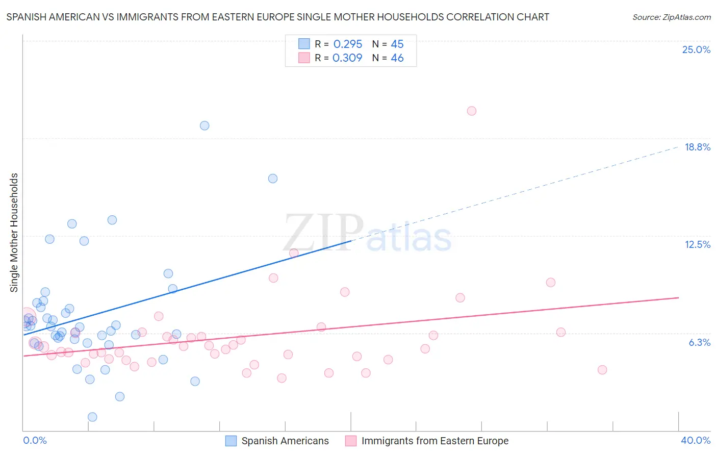 Spanish American vs Immigrants from Eastern Europe Single Mother Households