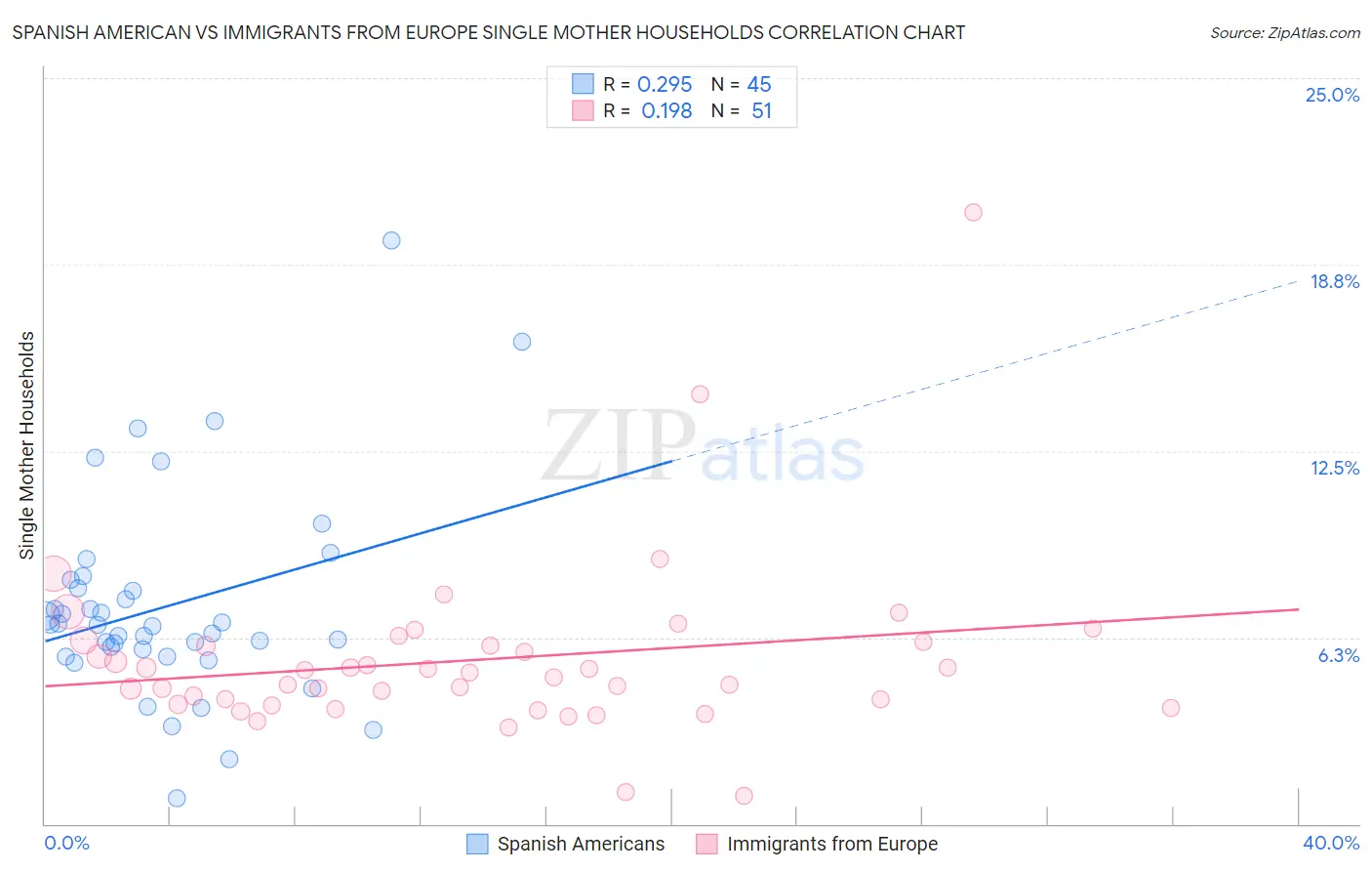 Spanish American vs Immigrants from Europe Single Mother Households