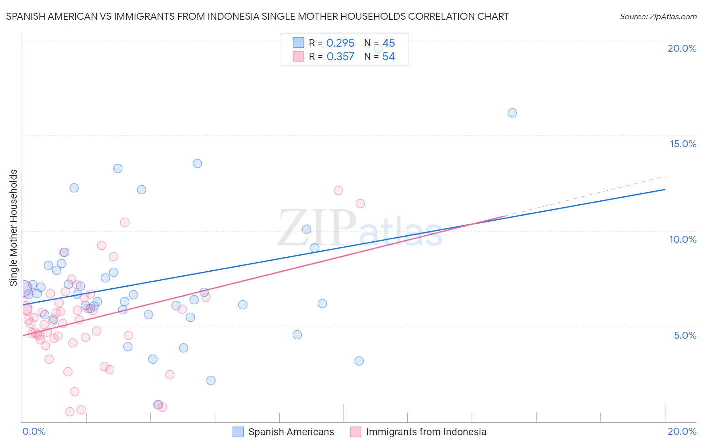 Spanish American vs Immigrants from Indonesia Single Mother Households