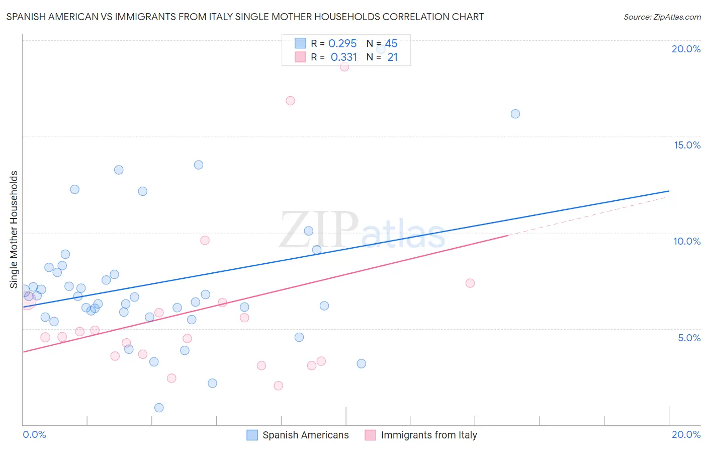 Spanish American vs Immigrants from Italy Single Mother Households