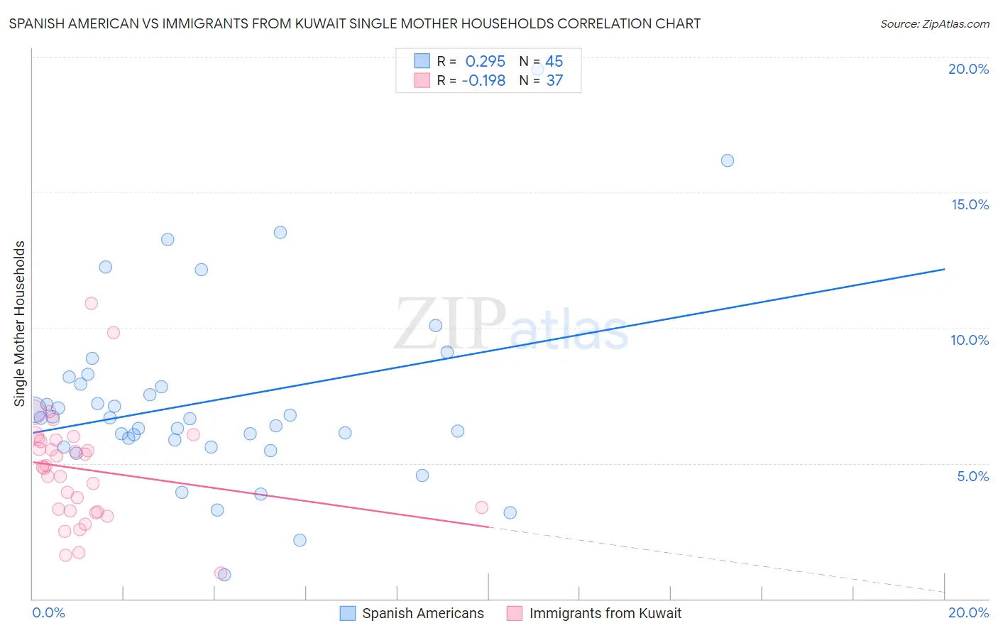 Spanish American vs Immigrants from Kuwait Single Mother Households