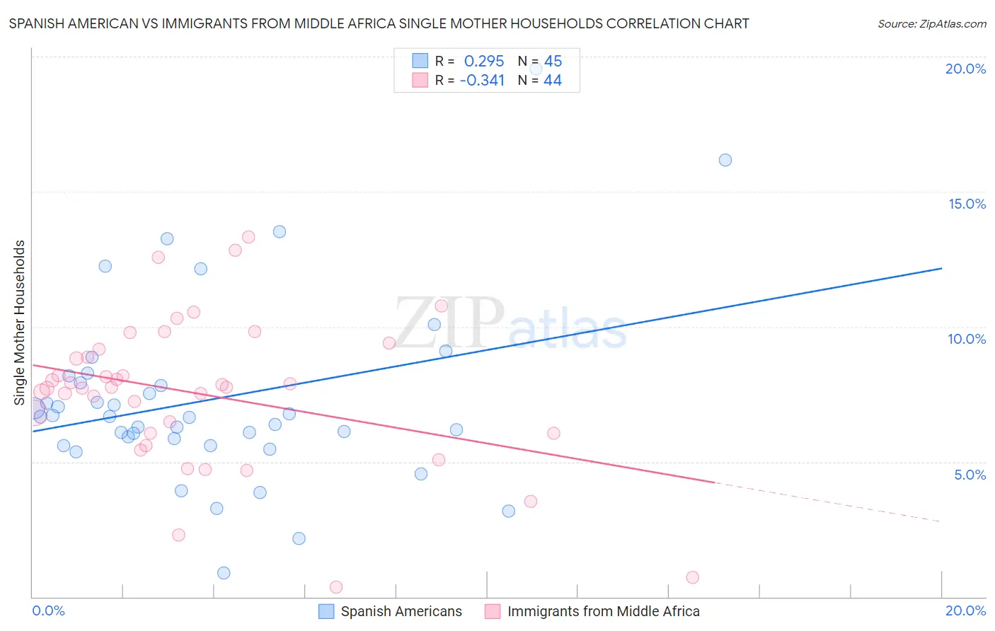 Spanish American vs Immigrants from Middle Africa Single Mother Households