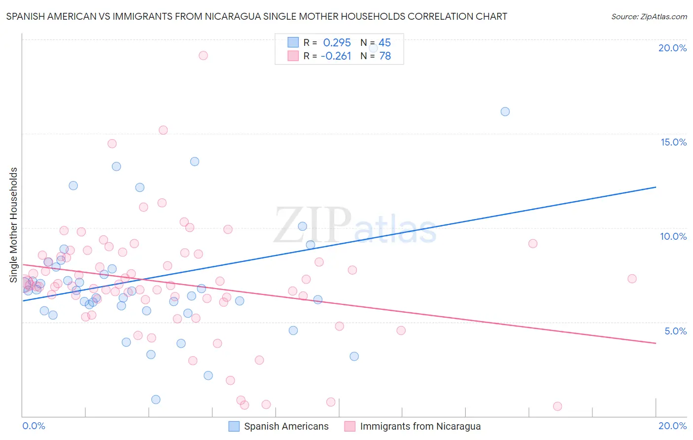 Spanish American vs Immigrants from Nicaragua Single Mother Households