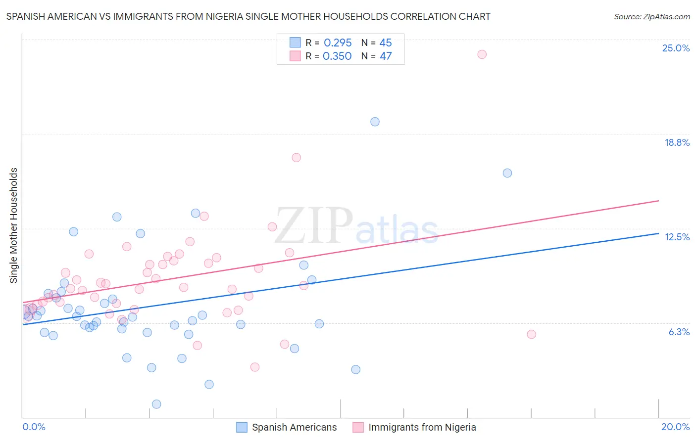 Spanish American vs Immigrants from Nigeria Single Mother Households