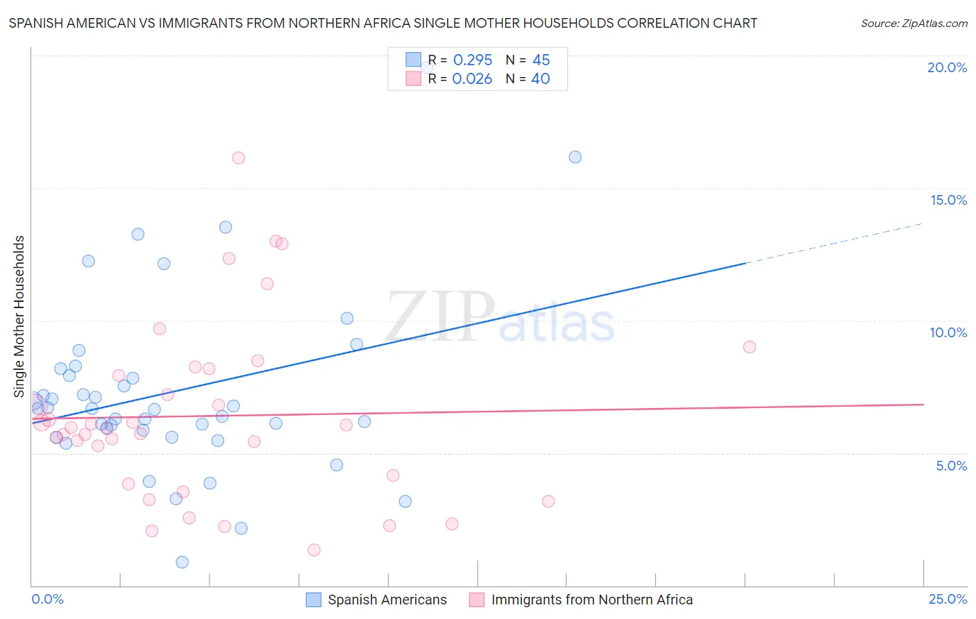 Spanish American vs Immigrants from Northern Africa Single Mother Households