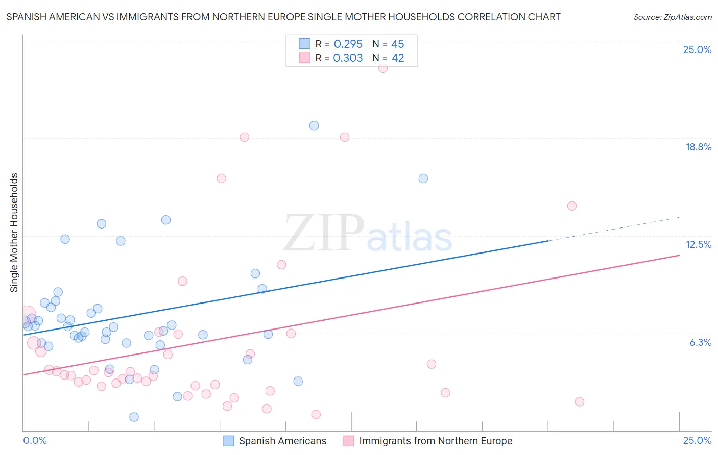 Spanish American vs Immigrants from Northern Europe Single Mother Households