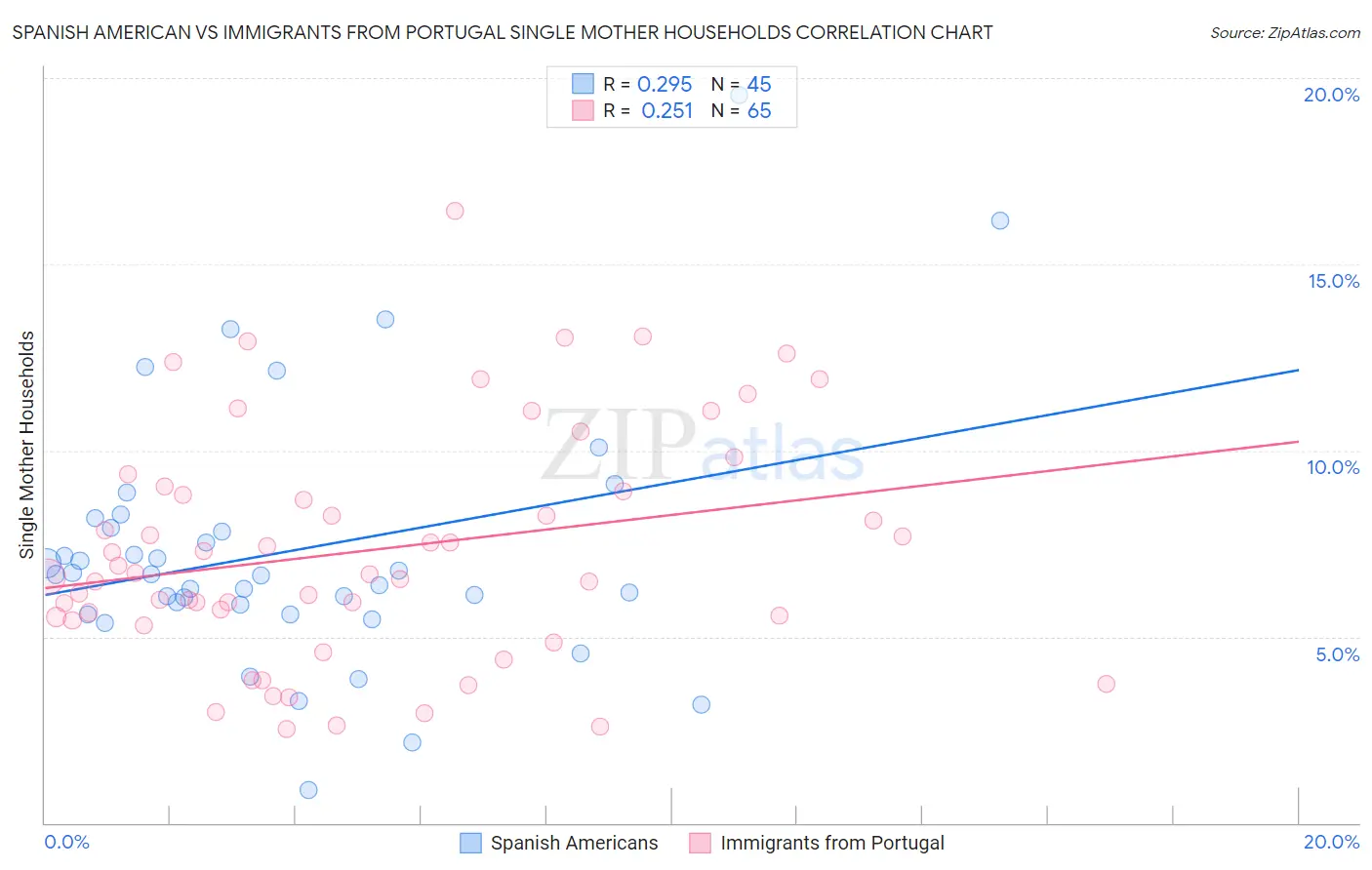Spanish American vs Immigrants from Portugal Single Mother Households
