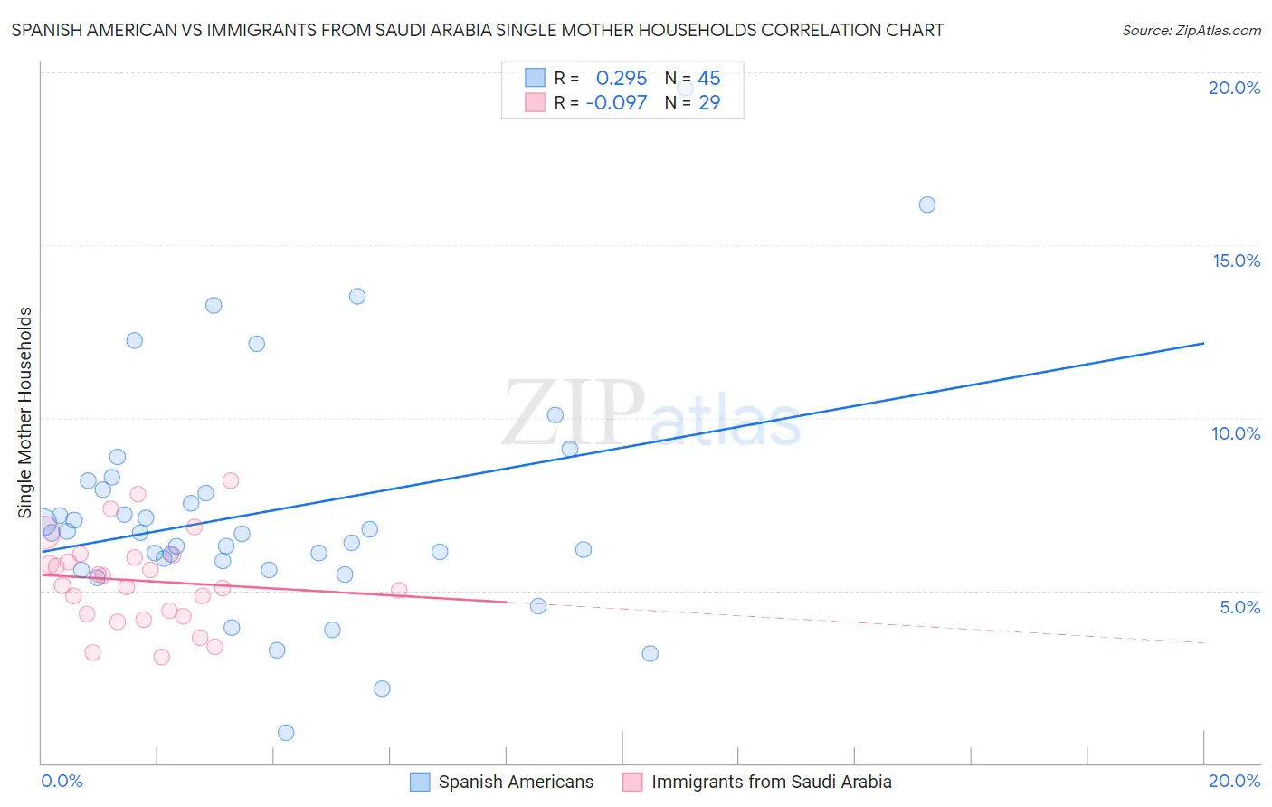 Spanish American vs Immigrants from Saudi Arabia Single Mother Households