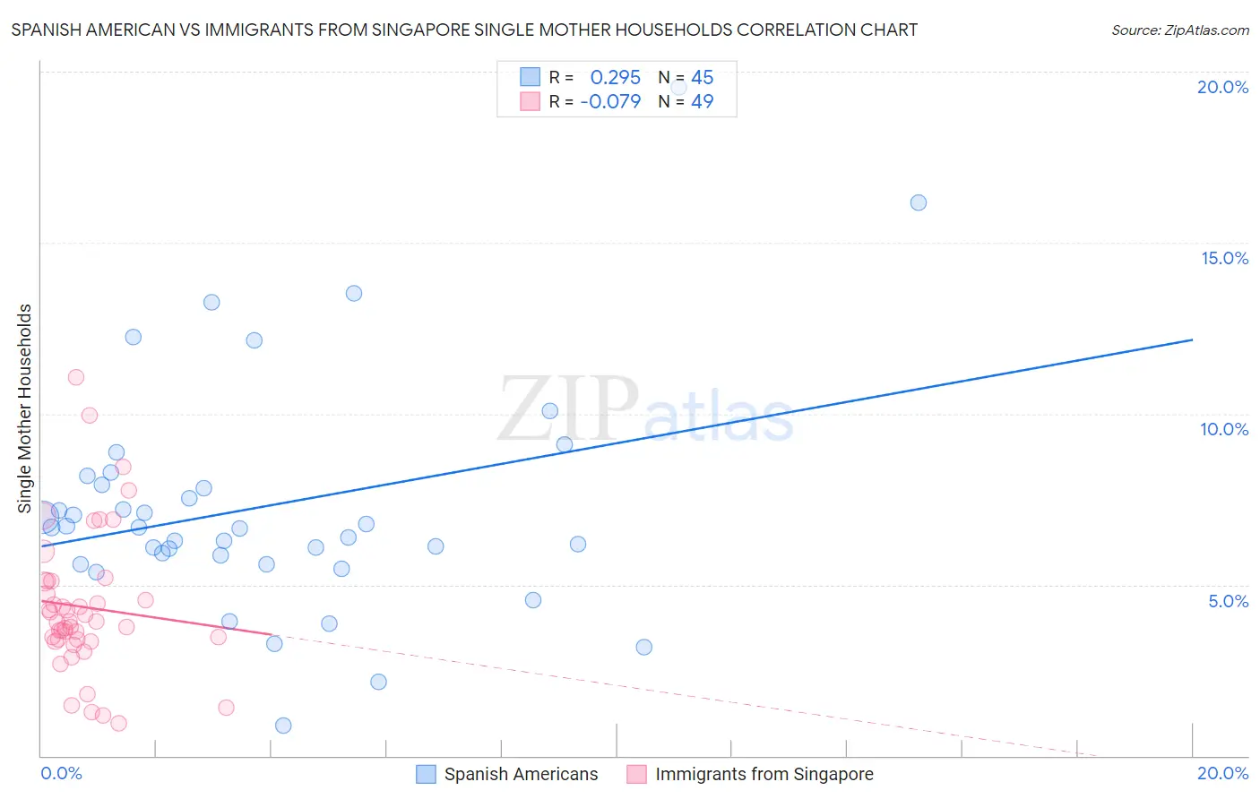 Spanish American vs Immigrants from Singapore Single Mother Households