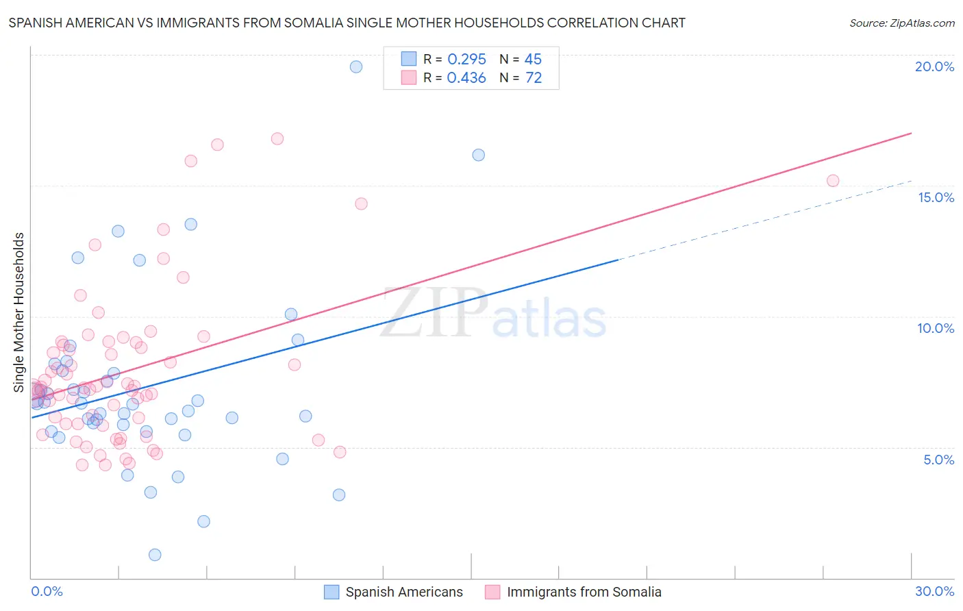 Spanish American vs Immigrants from Somalia Single Mother Households