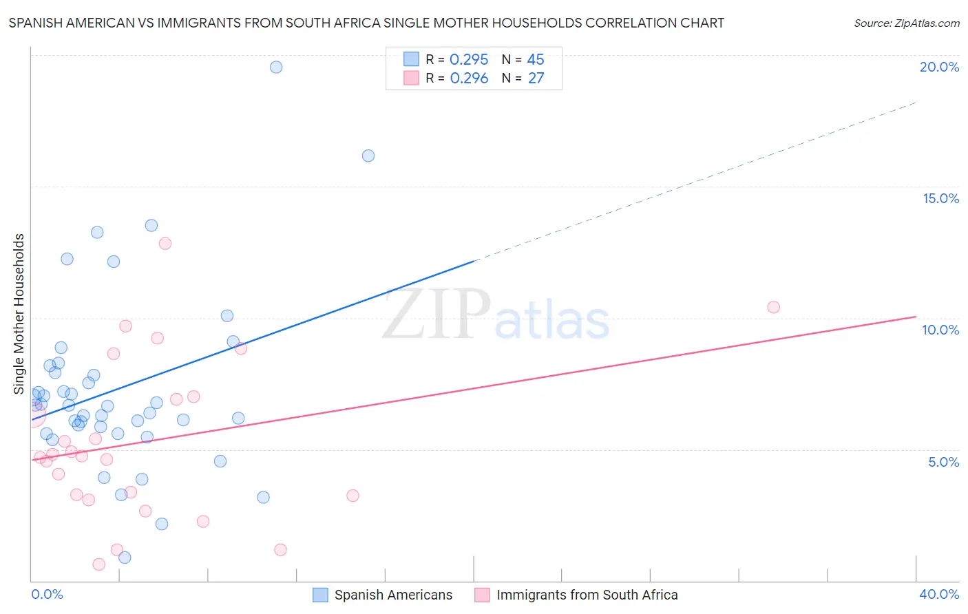 Spanish American vs Immigrants from South Africa Single Mother Households