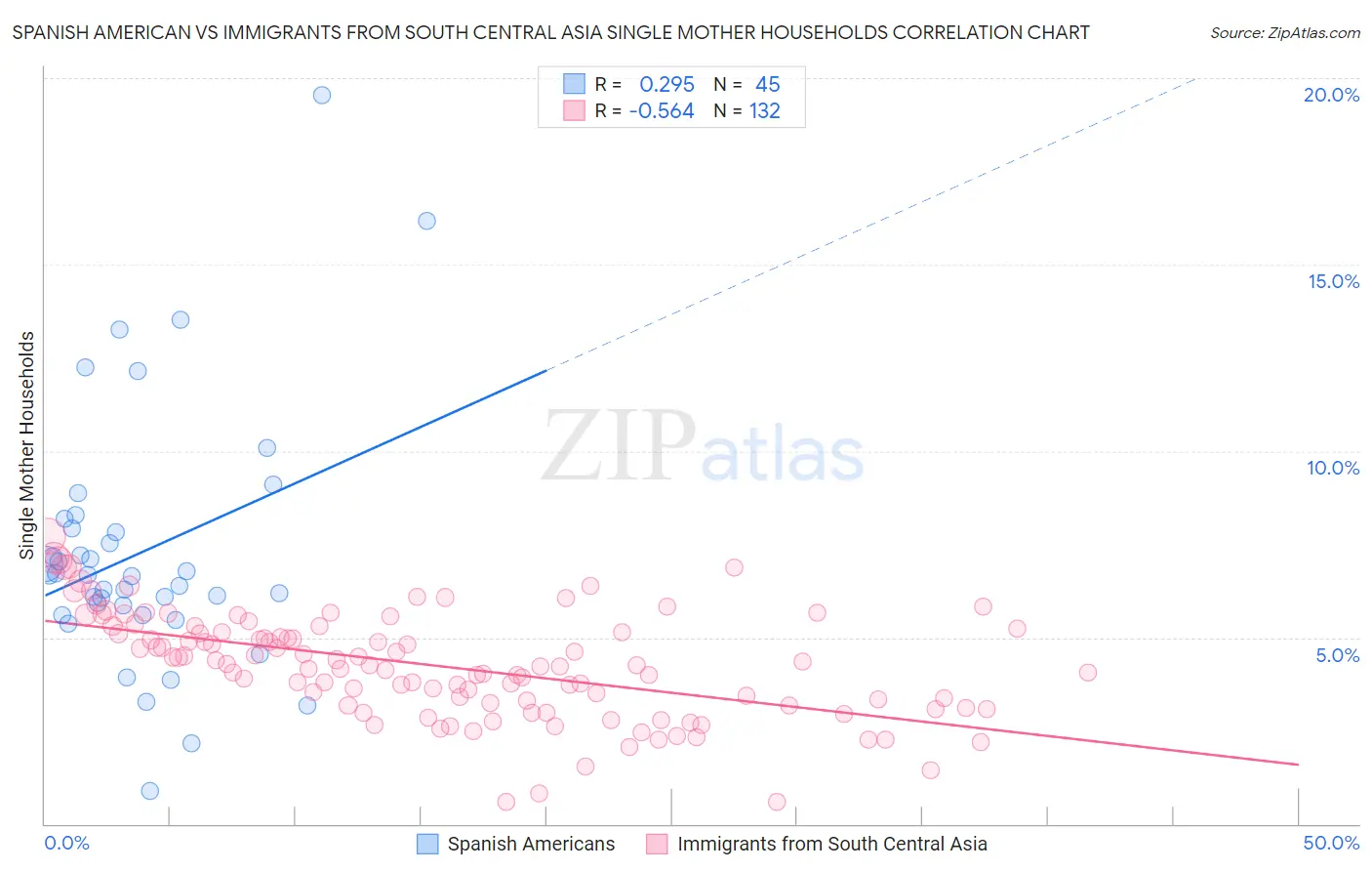 Spanish American vs Immigrants from South Central Asia Single Mother Households