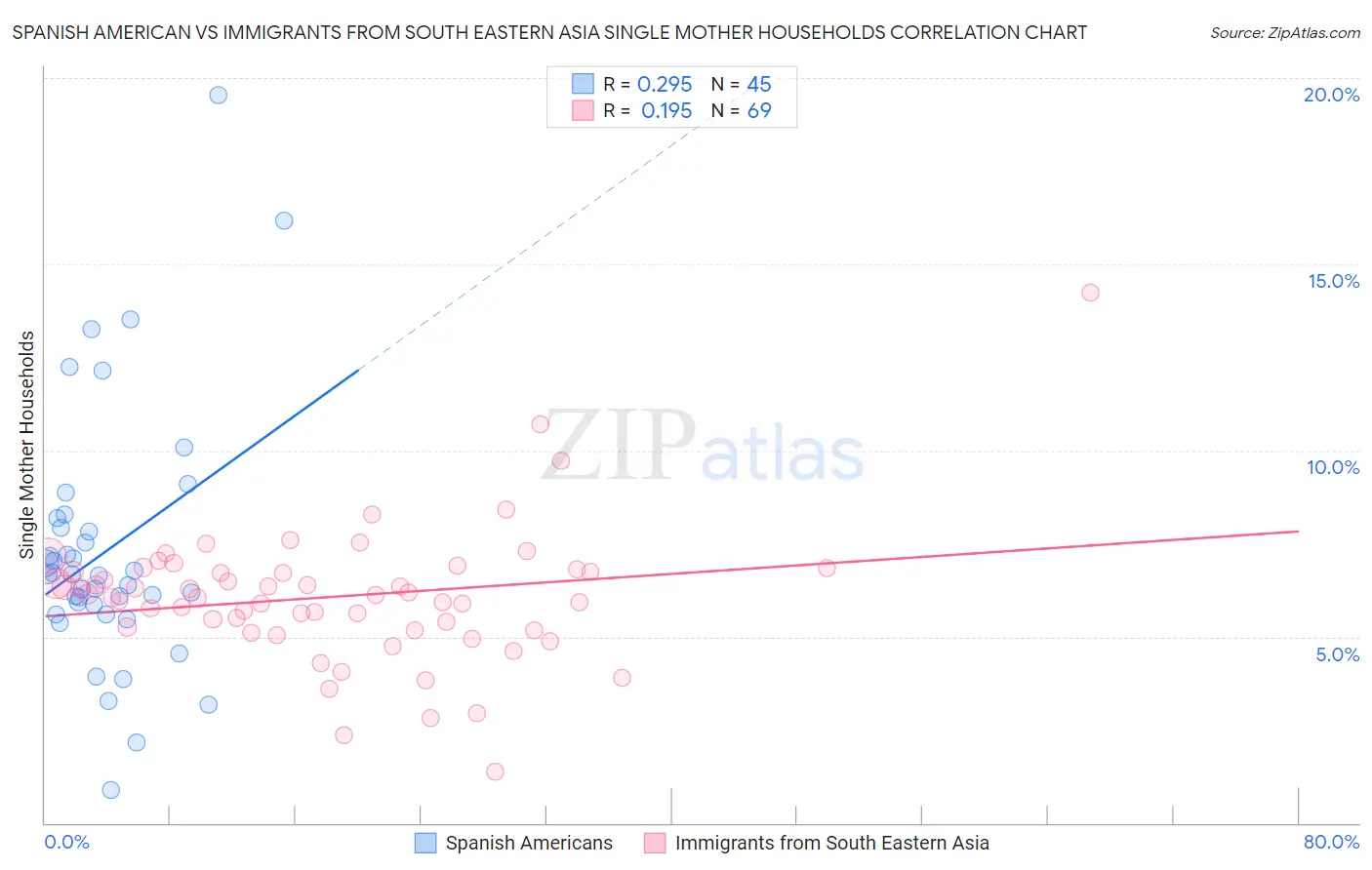 Spanish American vs Immigrants from South Eastern Asia Single Mother Households