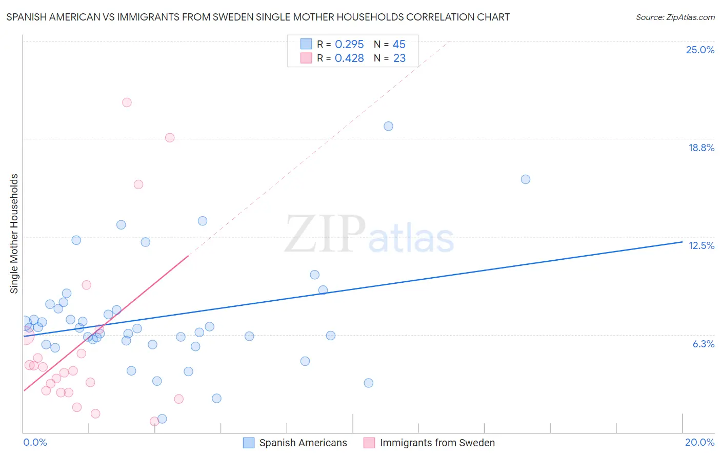 Spanish American vs Immigrants from Sweden Single Mother Households