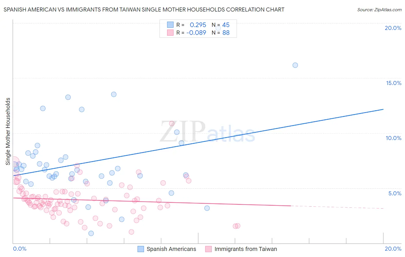 Spanish American vs Immigrants from Taiwan Single Mother Households