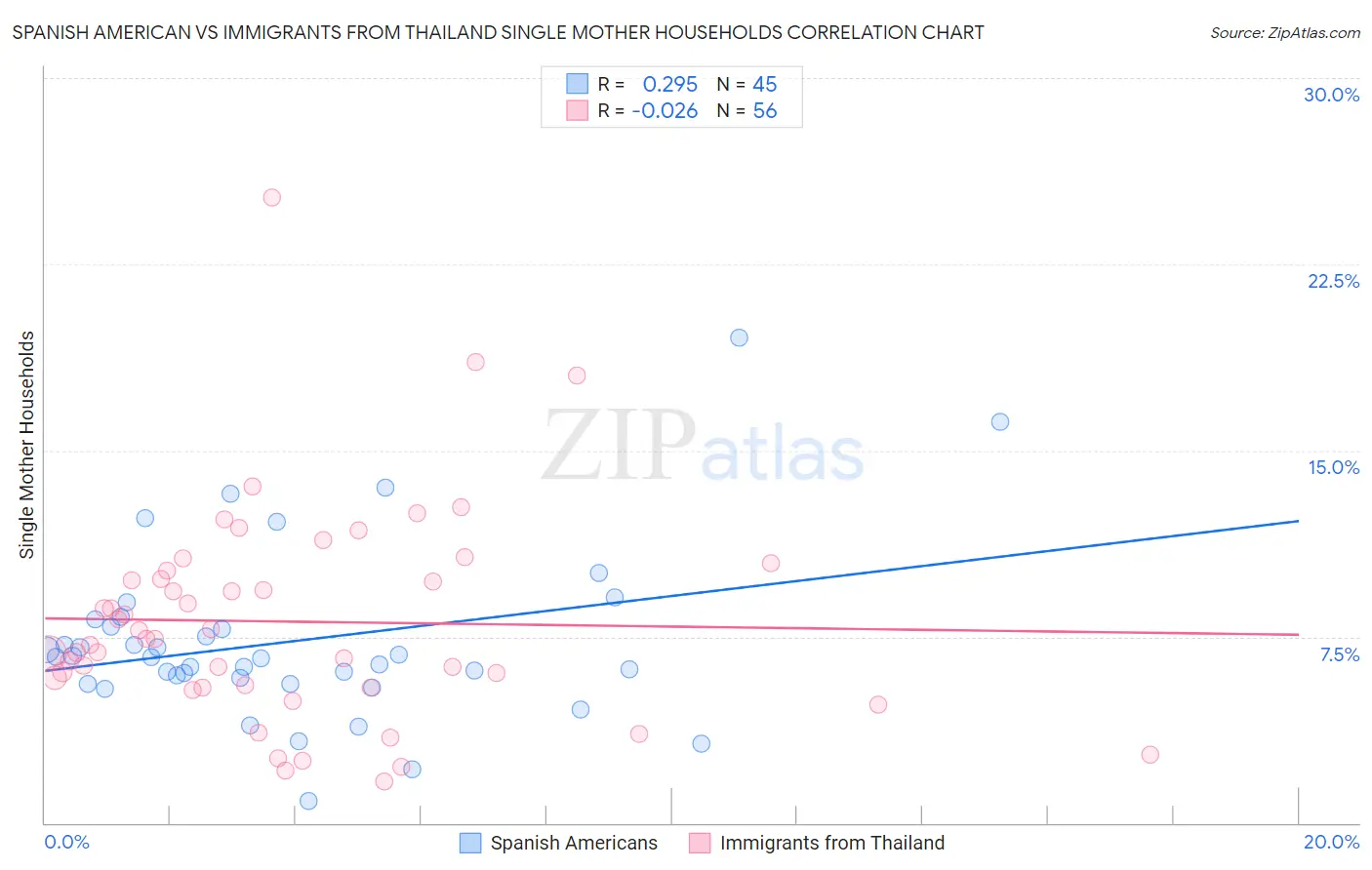 Spanish American vs Immigrants from Thailand Single Mother Households