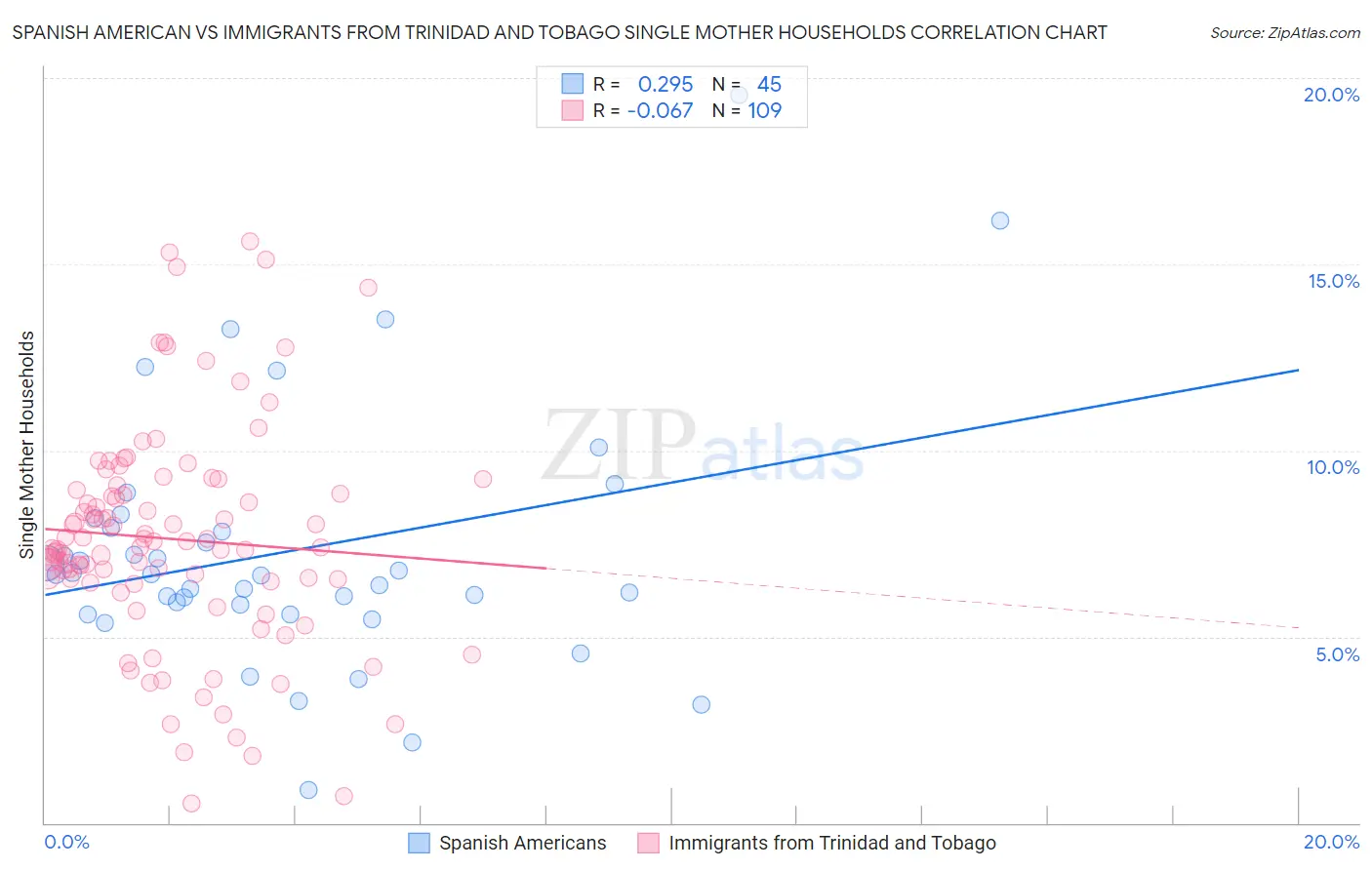 Spanish American vs Immigrants from Trinidad and Tobago Single Mother Households