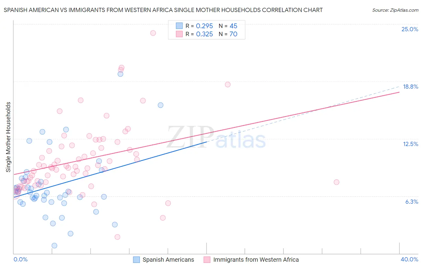 Spanish American vs Immigrants from Western Africa Single Mother Households