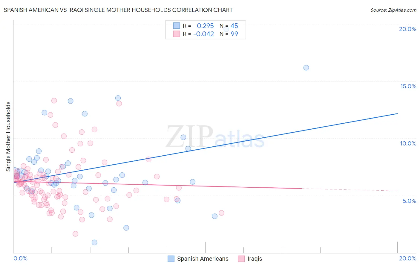 Spanish American vs Iraqi Single Mother Households