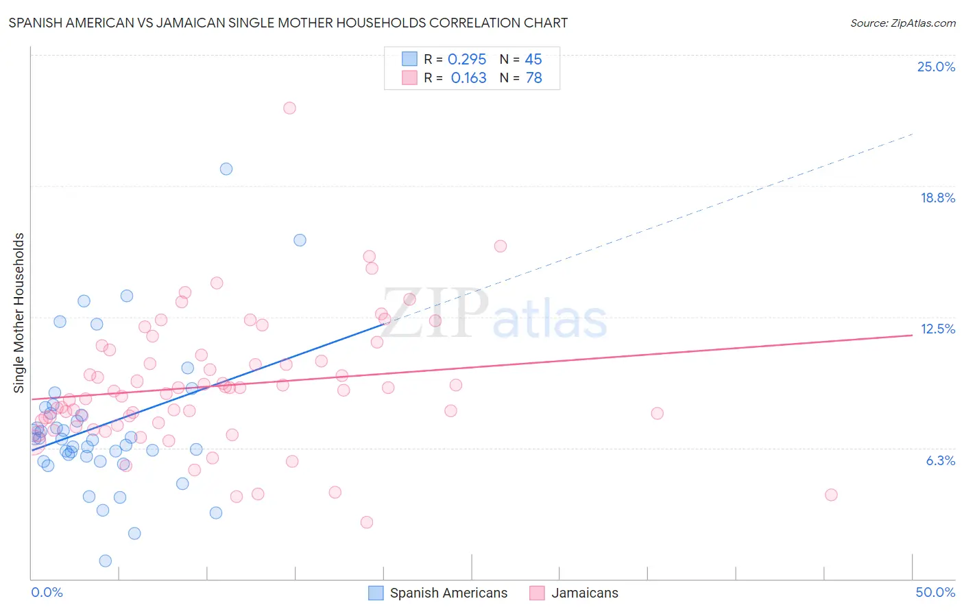 Spanish American vs Jamaican Single Mother Households