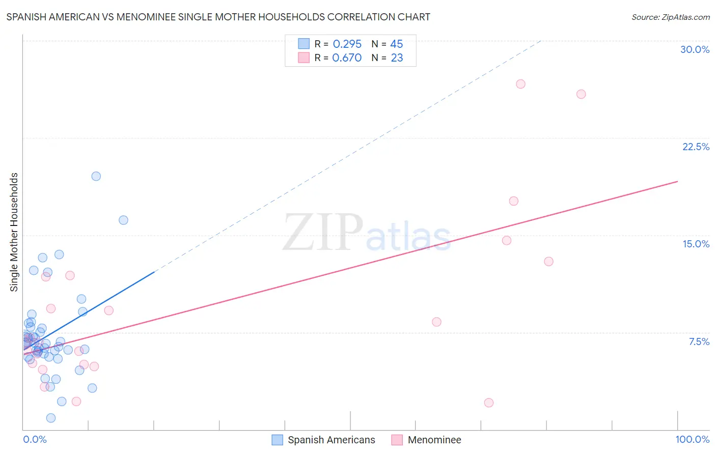 Spanish American vs Menominee Single Mother Households