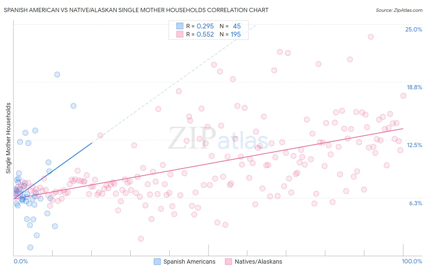 Spanish American vs Native/Alaskan Single Mother Households