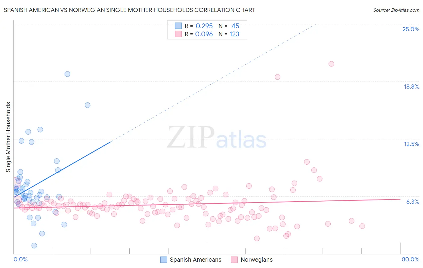 Spanish American vs Norwegian Single Mother Households