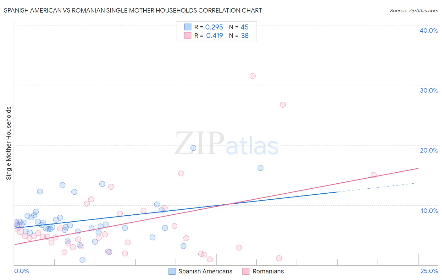 Spanish American vs Romanian Single Mother Households