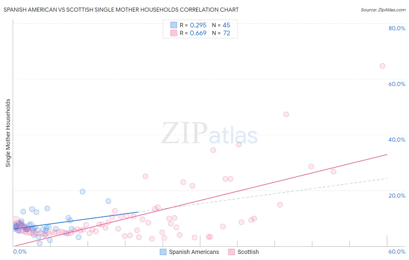 Spanish American vs Scottish Single Mother Households