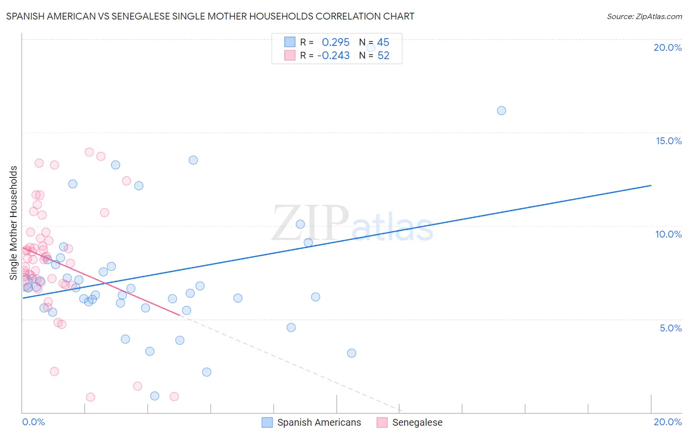 Spanish American vs Senegalese Single Mother Households