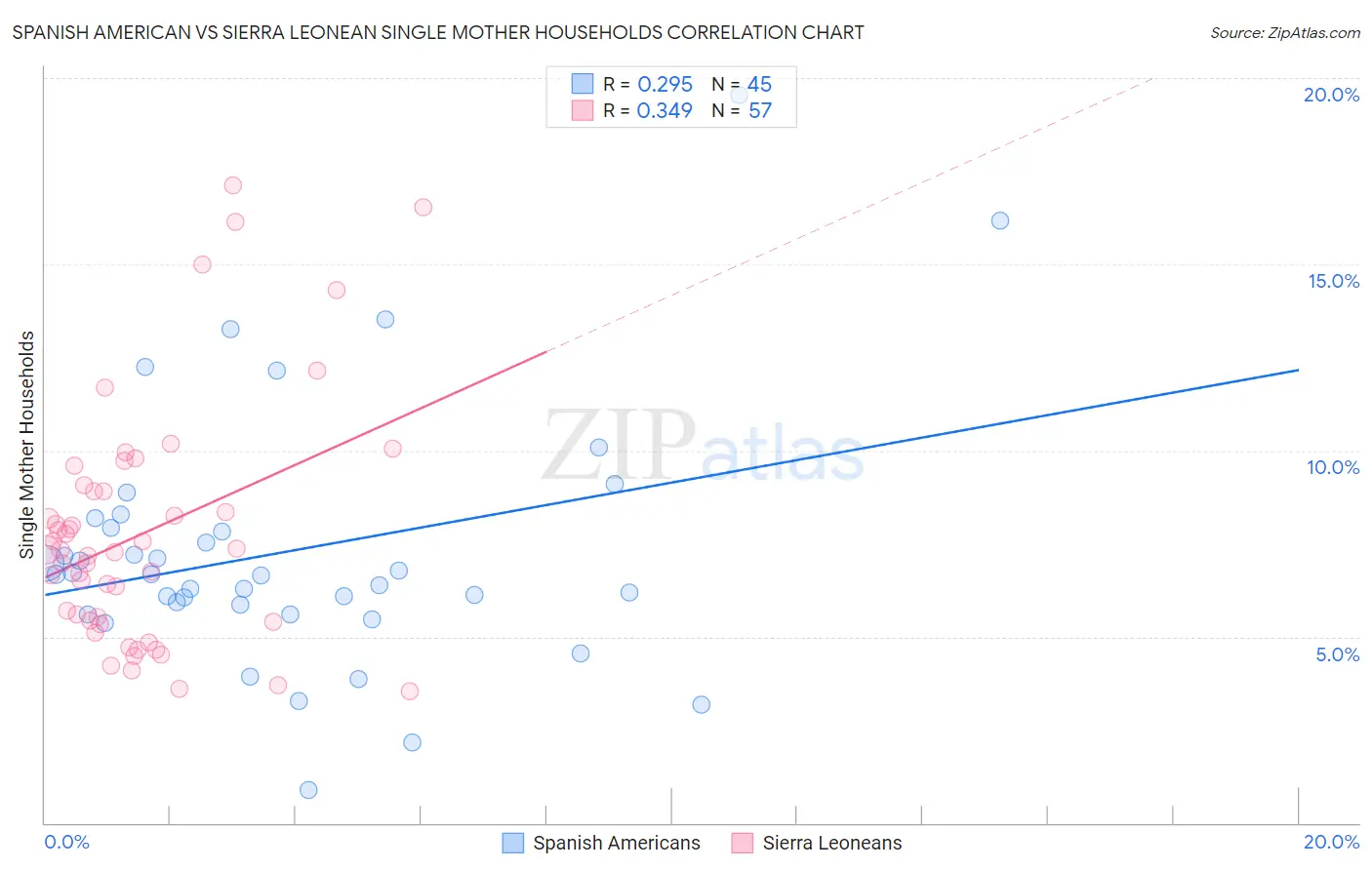 Spanish American vs Sierra Leonean Single Mother Households