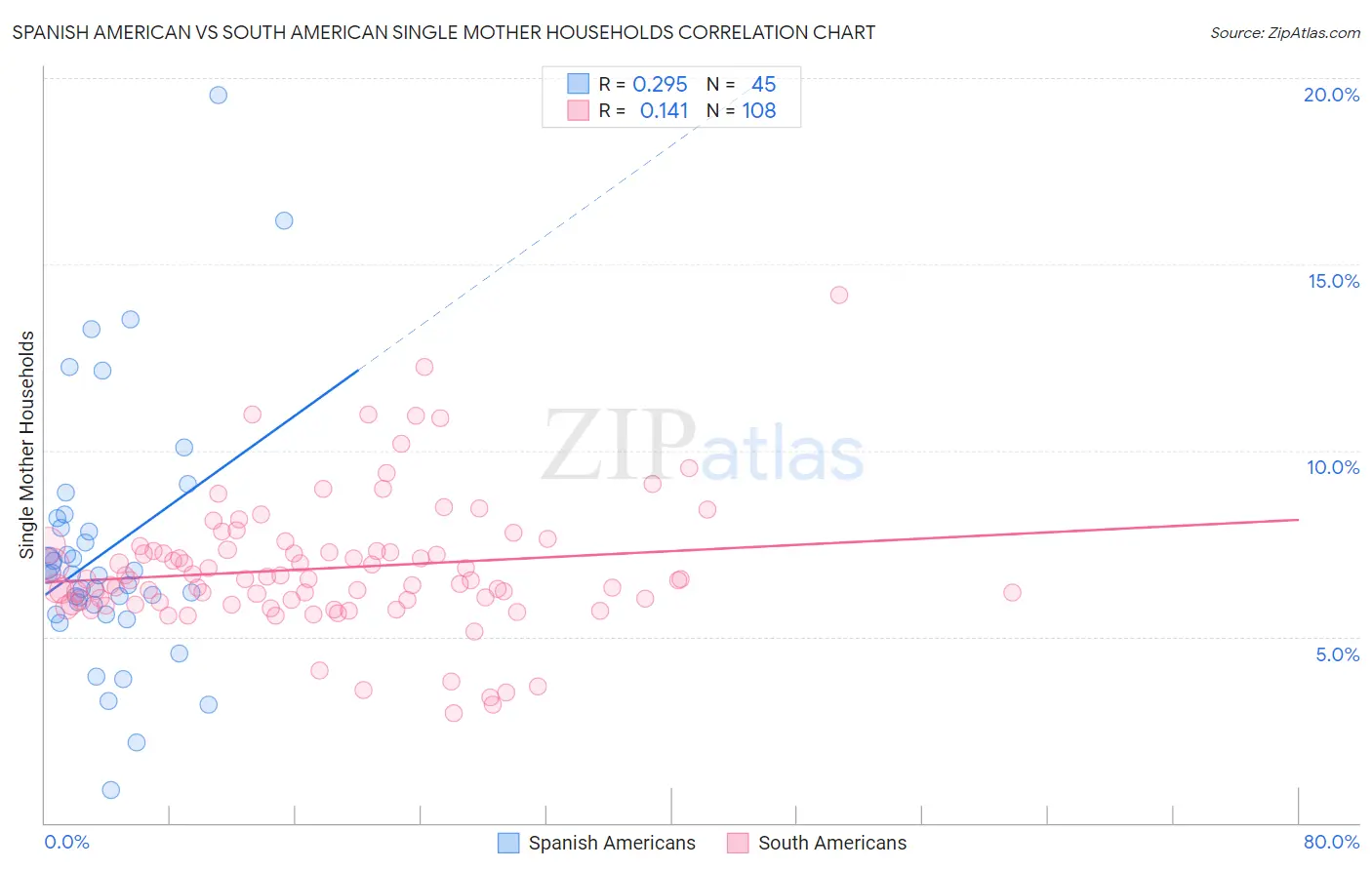Spanish American vs South American Single Mother Households