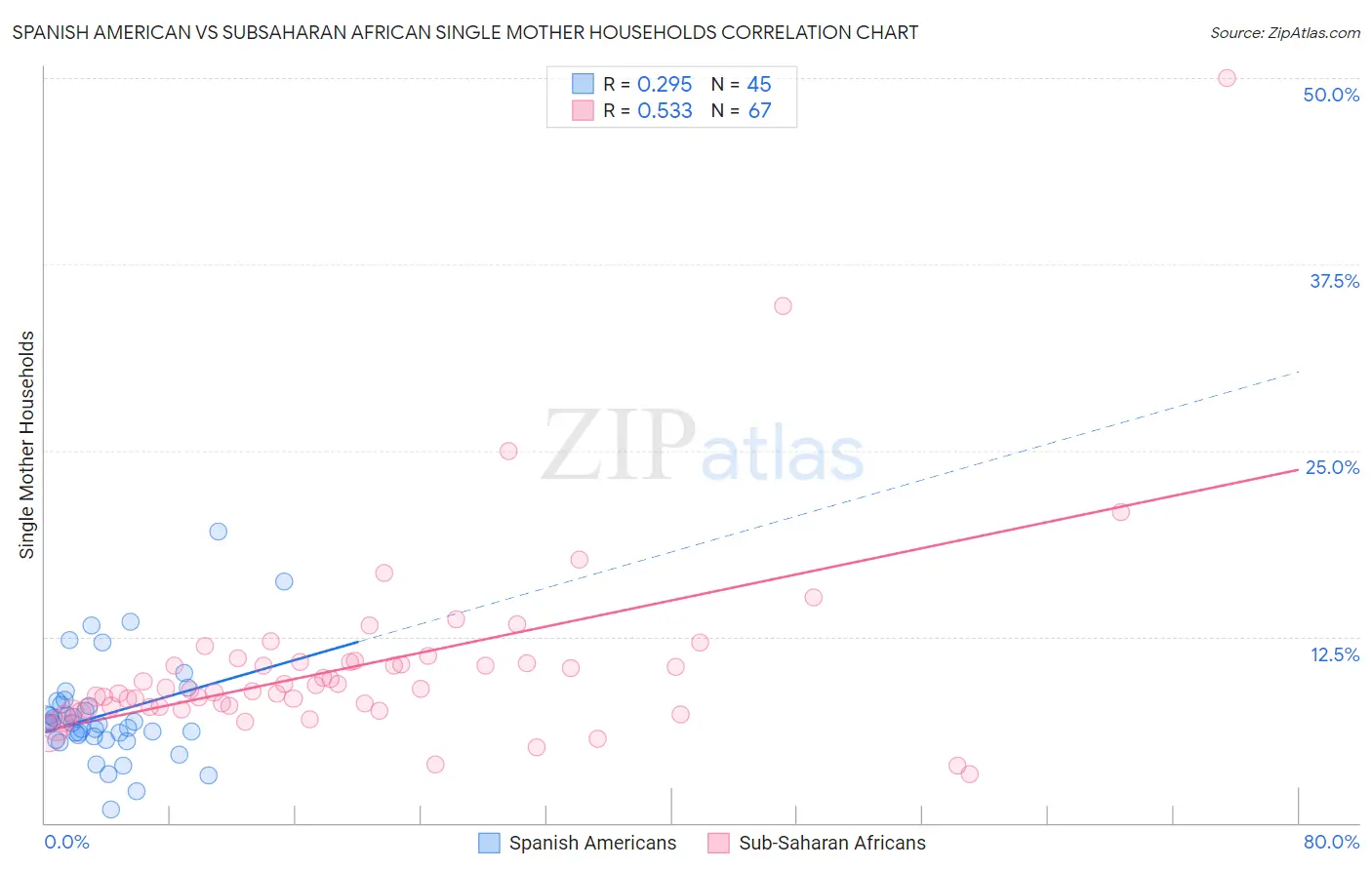 Spanish American vs Subsaharan African Single Mother Households