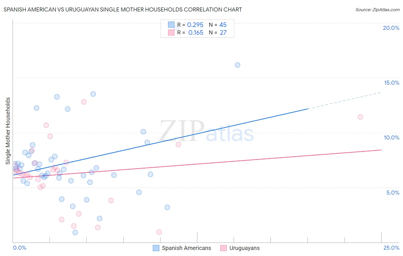 Spanish American vs Uruguayan Single Mother Households