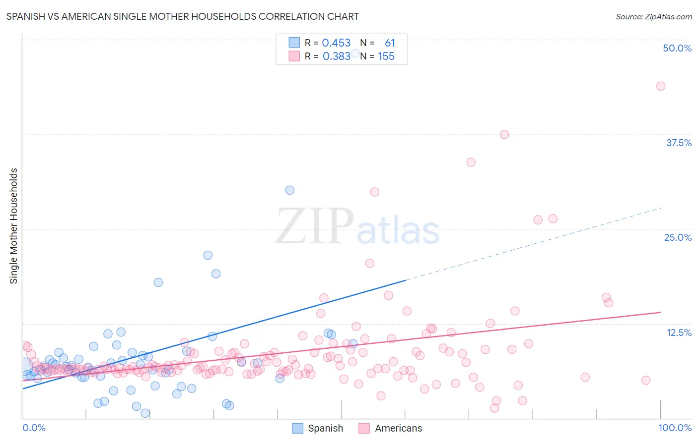 Spanish vs American Single Mother Households