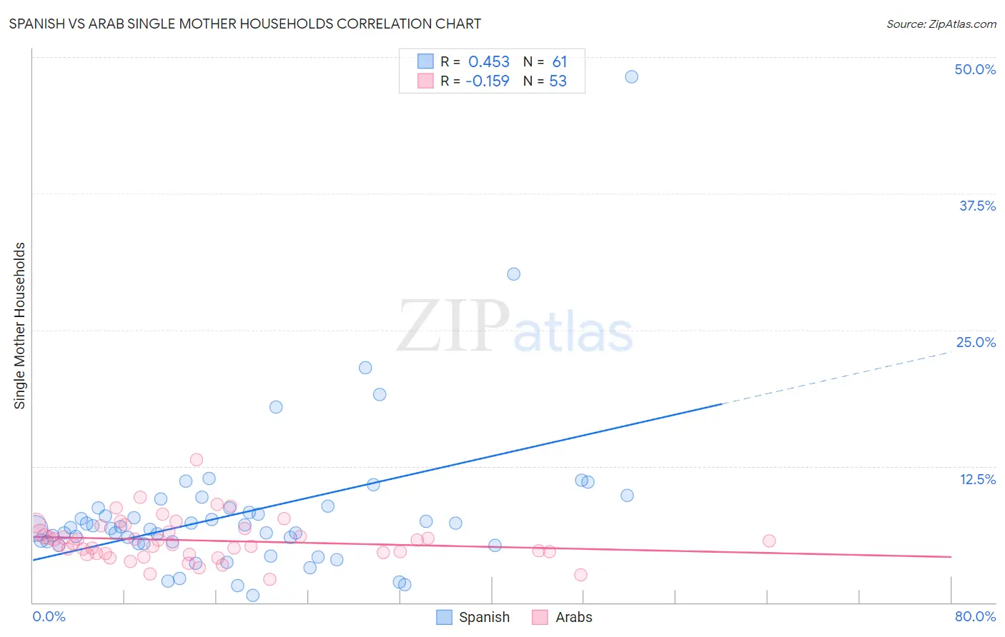 Spanish vs Arab Single Mother Households