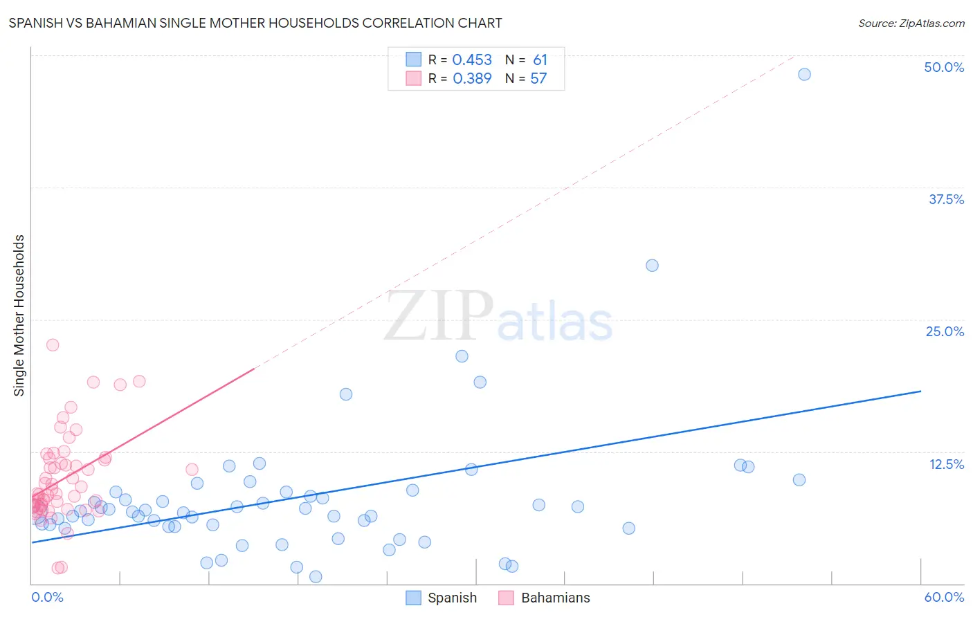 Spanish vs Bahamian Single Mother Households