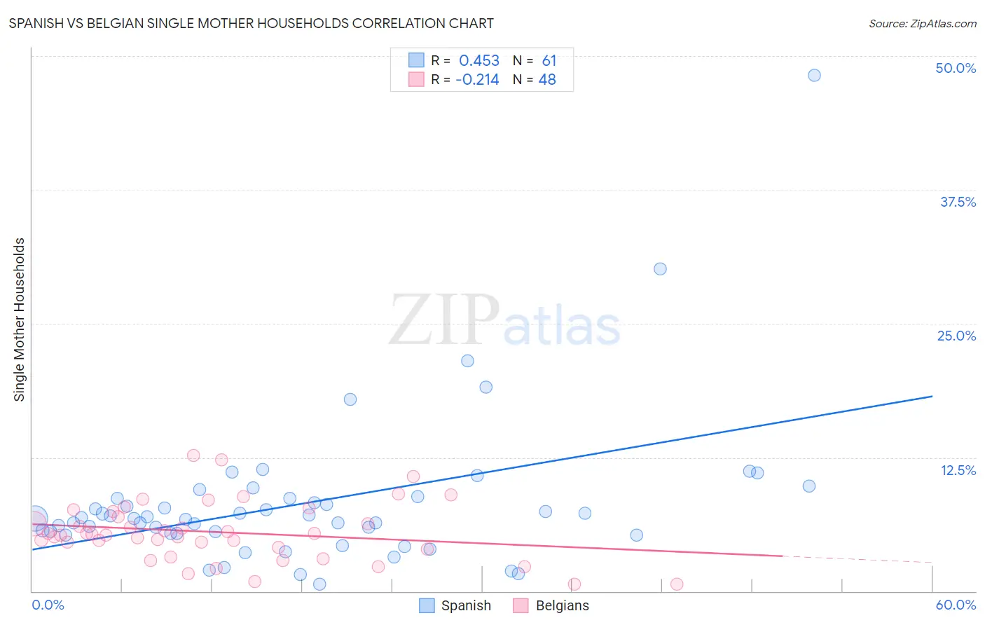 Spanish vs Belgian Single Mother Households