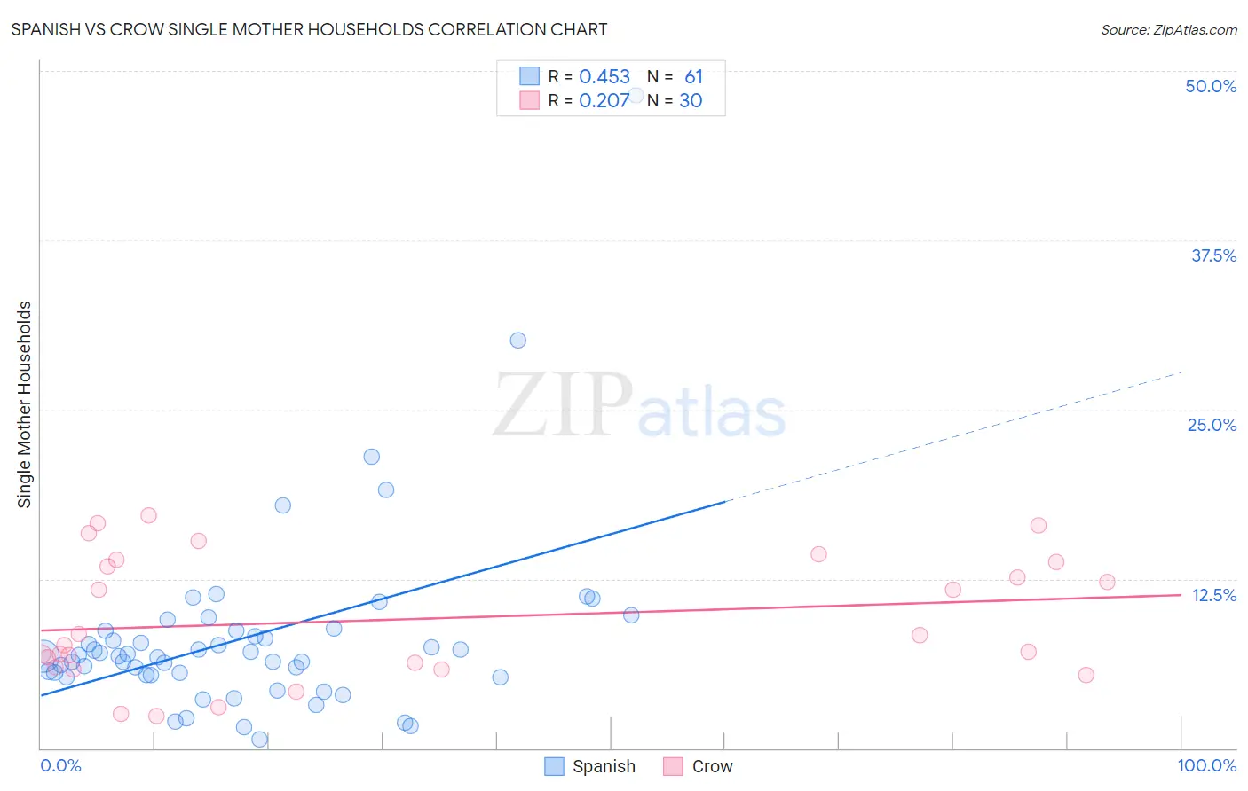 Spanish vs Crow Single Mother Households