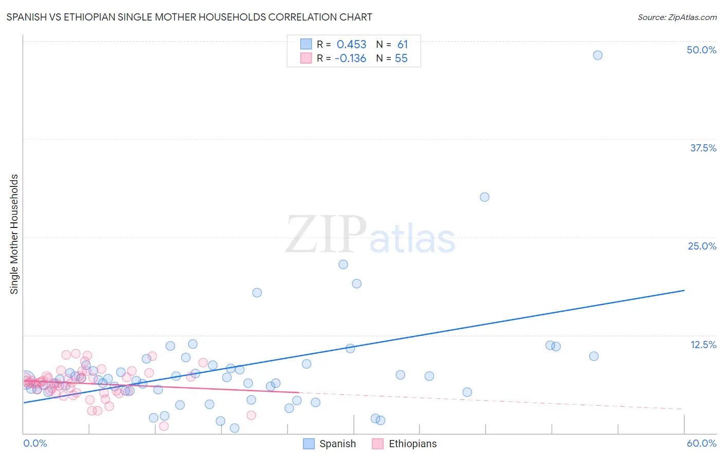 Spanish vs Ethiopian Single Mother Households