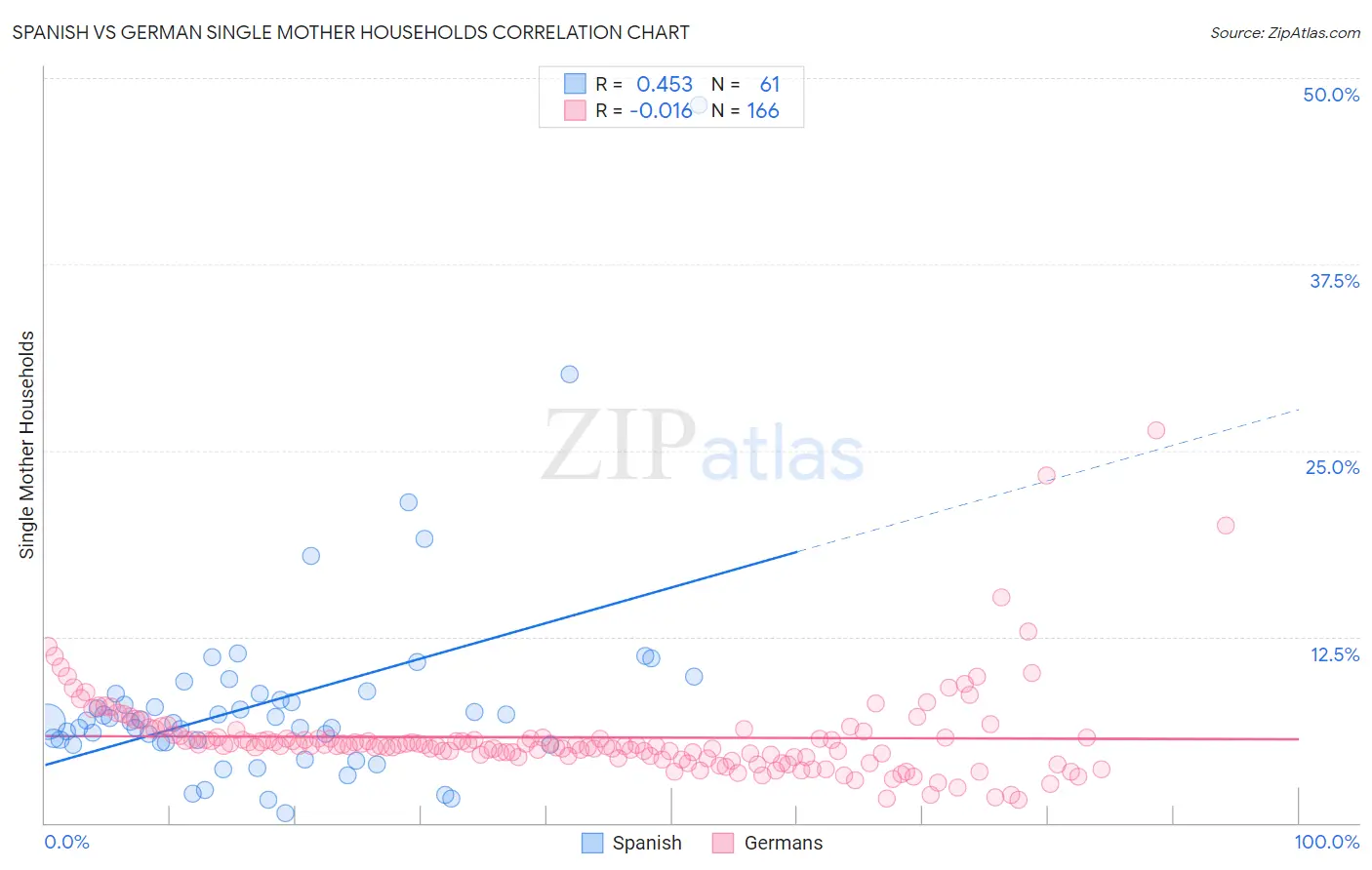 Spanish vs German Single Mother Households