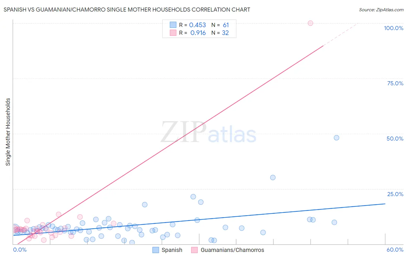 Spanish vs Guamanian/Chamorro Single Mother Households