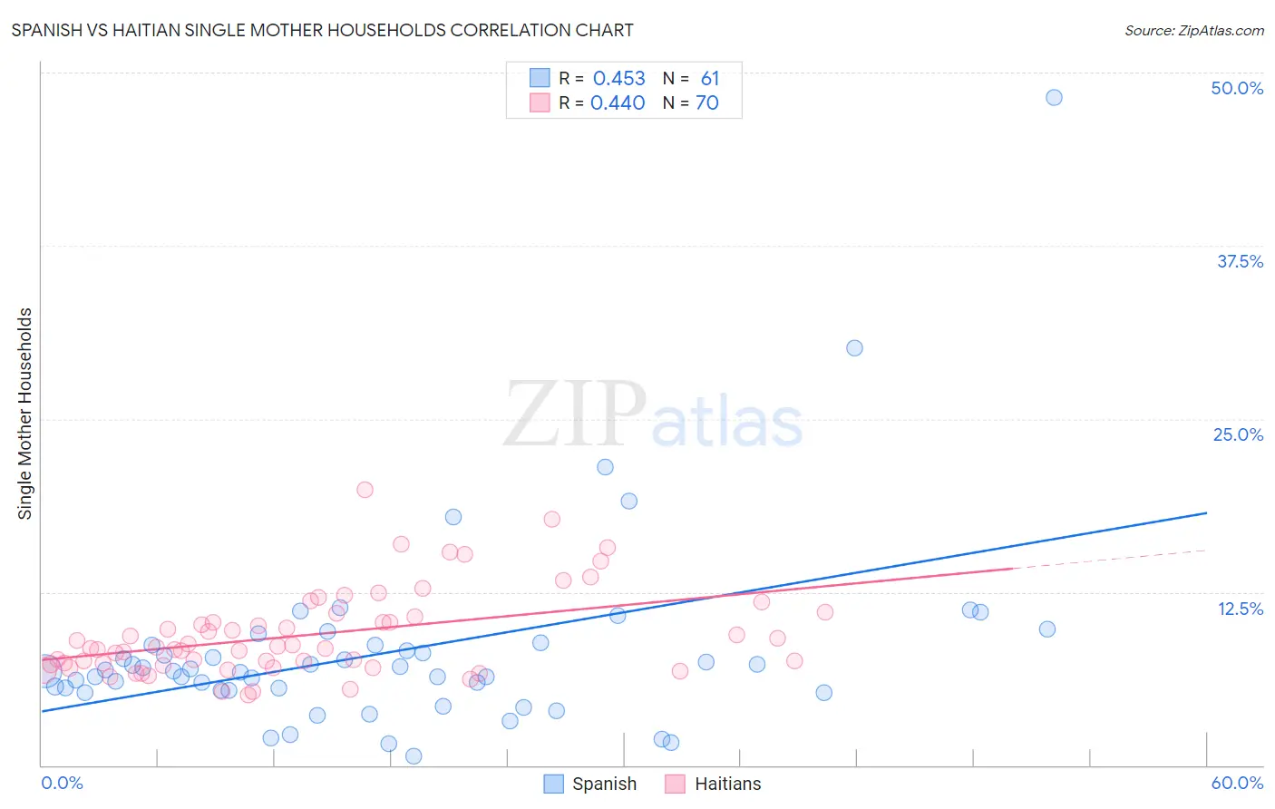 Spanish vs Haitian Single Mother Households