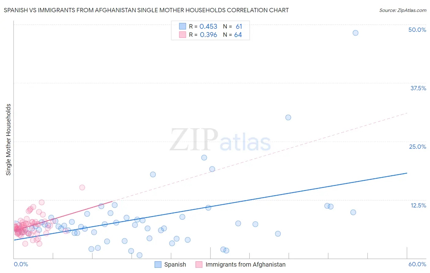 Spanish vs Immigrants from Afghanistan Single Mother Households