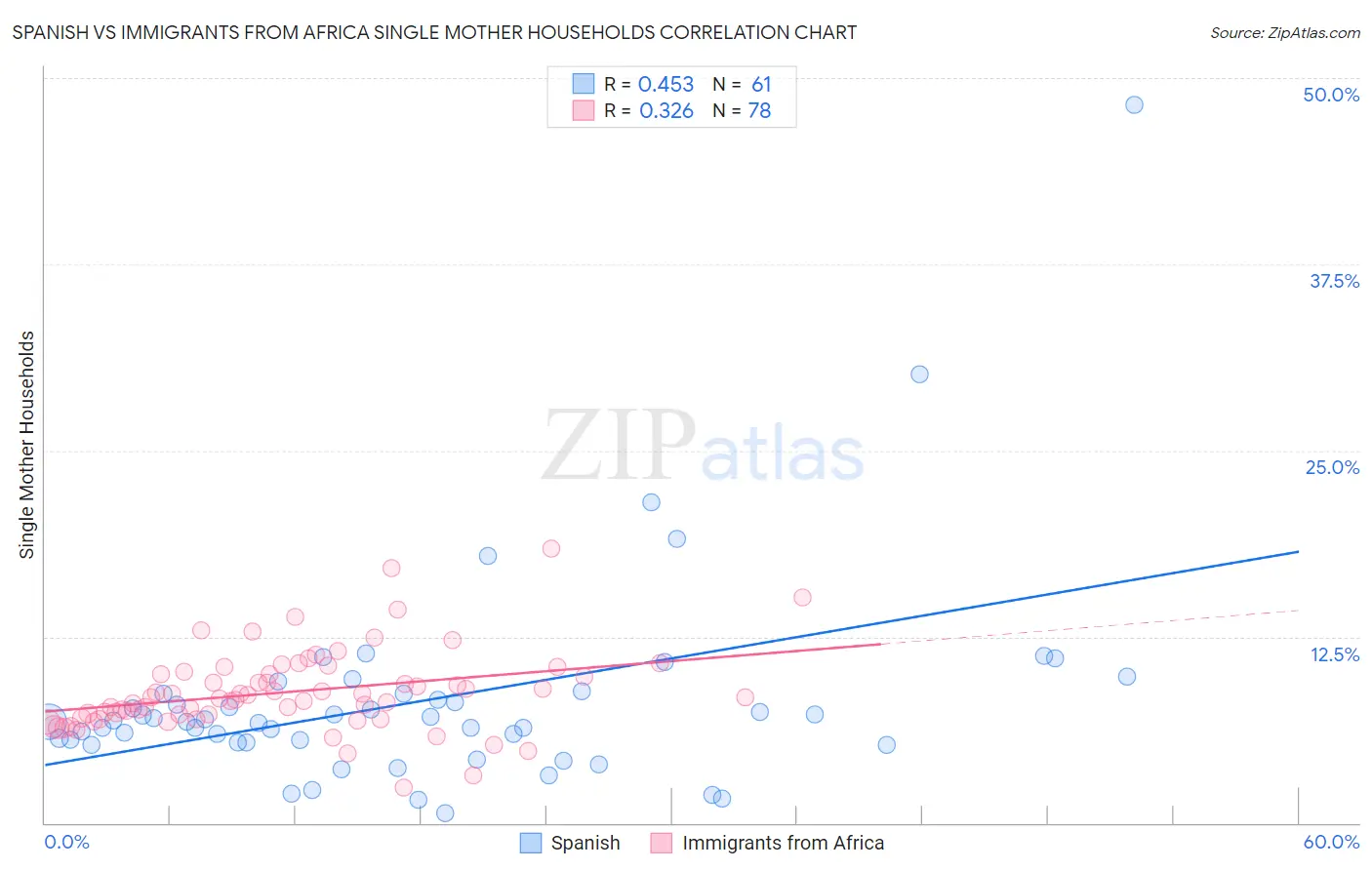 Spanish vs Immigrants from Africa Single Mother Households