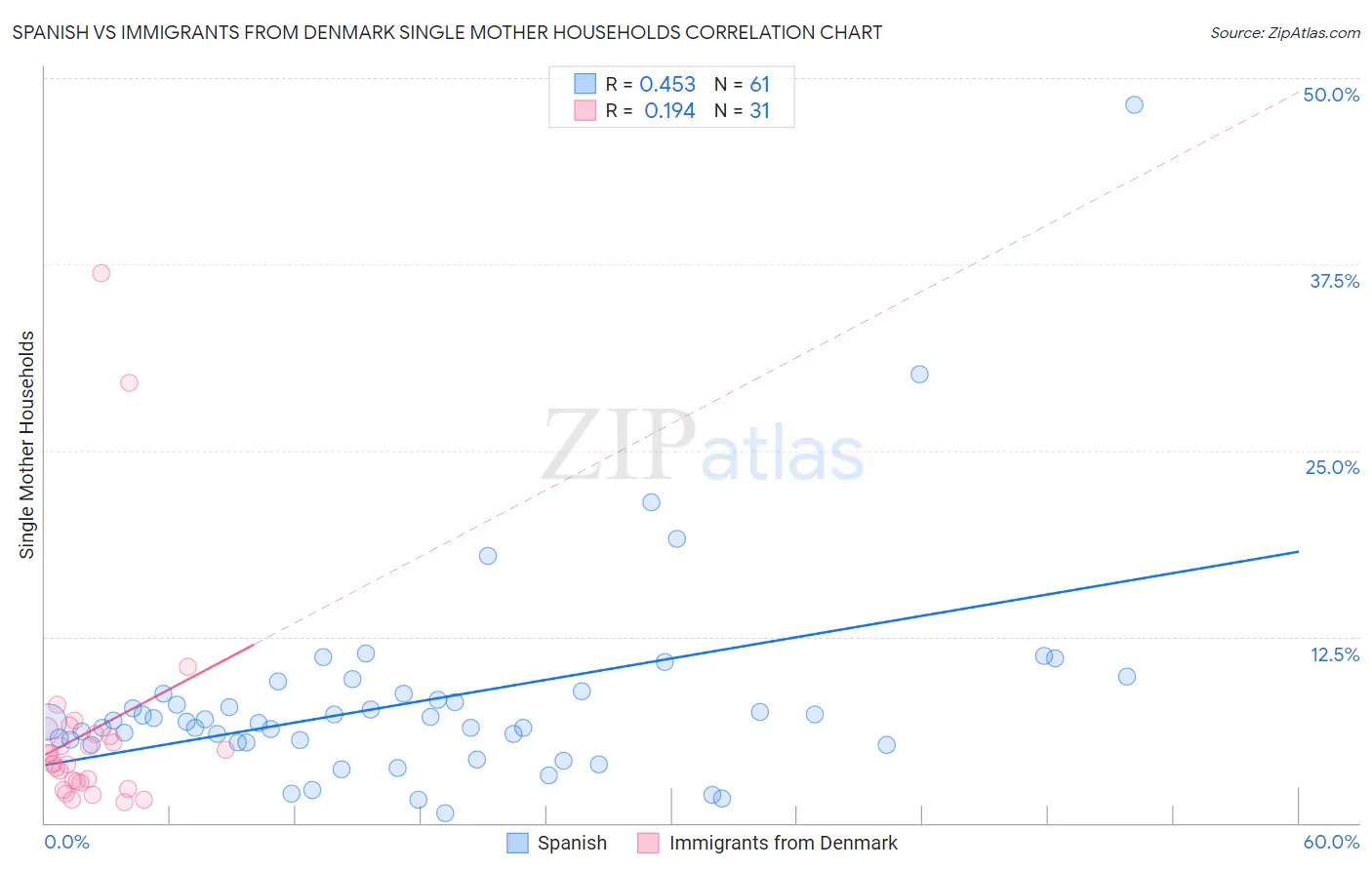 Spanish vs Immigrants from Denmark Single Mother Households