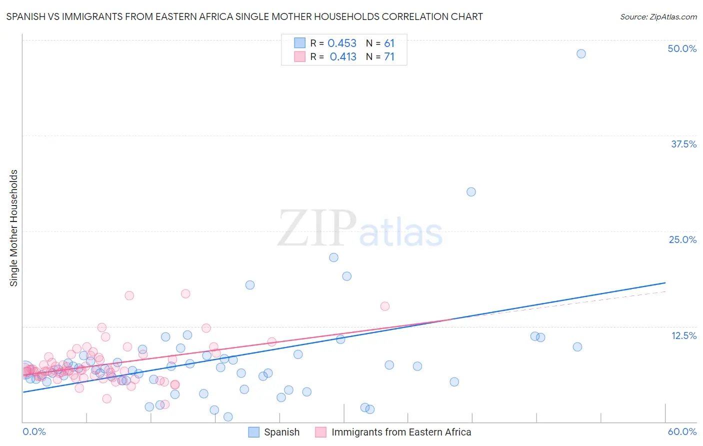 Spanish vs Immigrants from Eastern Africa Single Mother Households