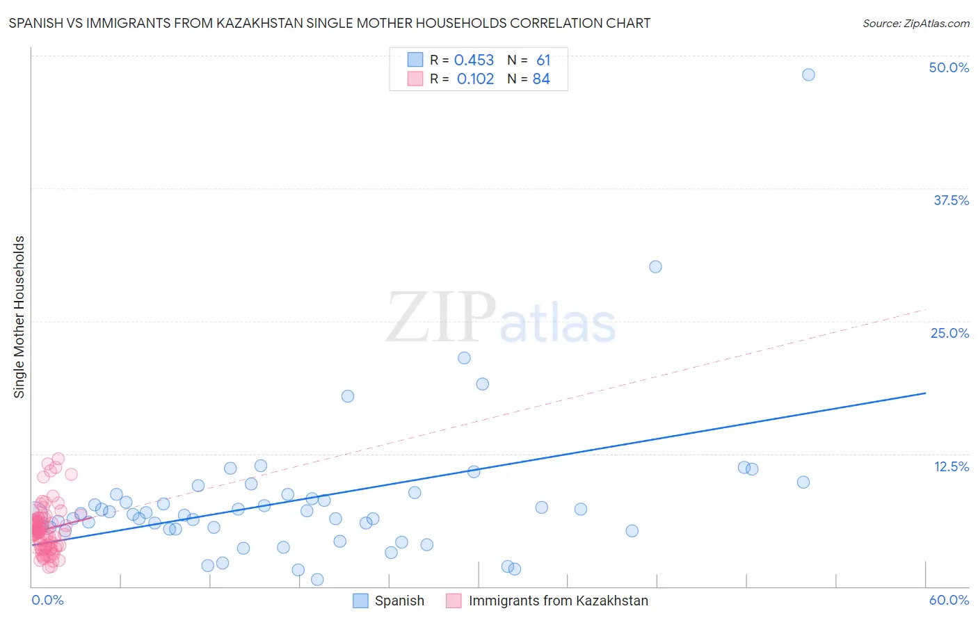 Spanish vs Immigrants from Kazakhstan Single Mother Households